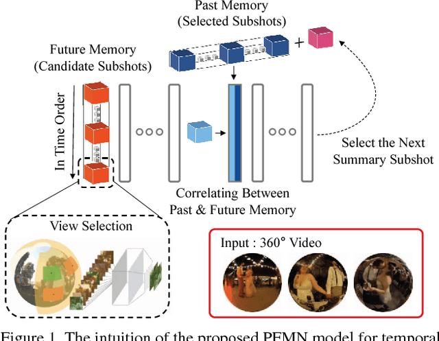 Figure 1 for A Memory Network Approach for Story-based Temporal Summarization of 360° Videos