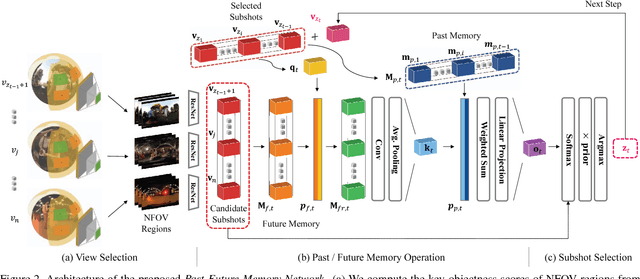 Figure 4 for A Memory Network Approach for Story-based Temporal Summarization of 360° Videos