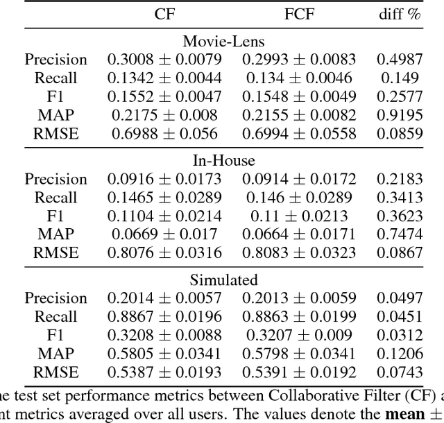 Figure 4 for Federated Collaborative Filtering for Privacy-Preserving Personalized Recommendation System