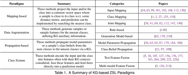 Figure 2 for Low-resource Learning with Knowledge Graphs: A Comprehensive Survey