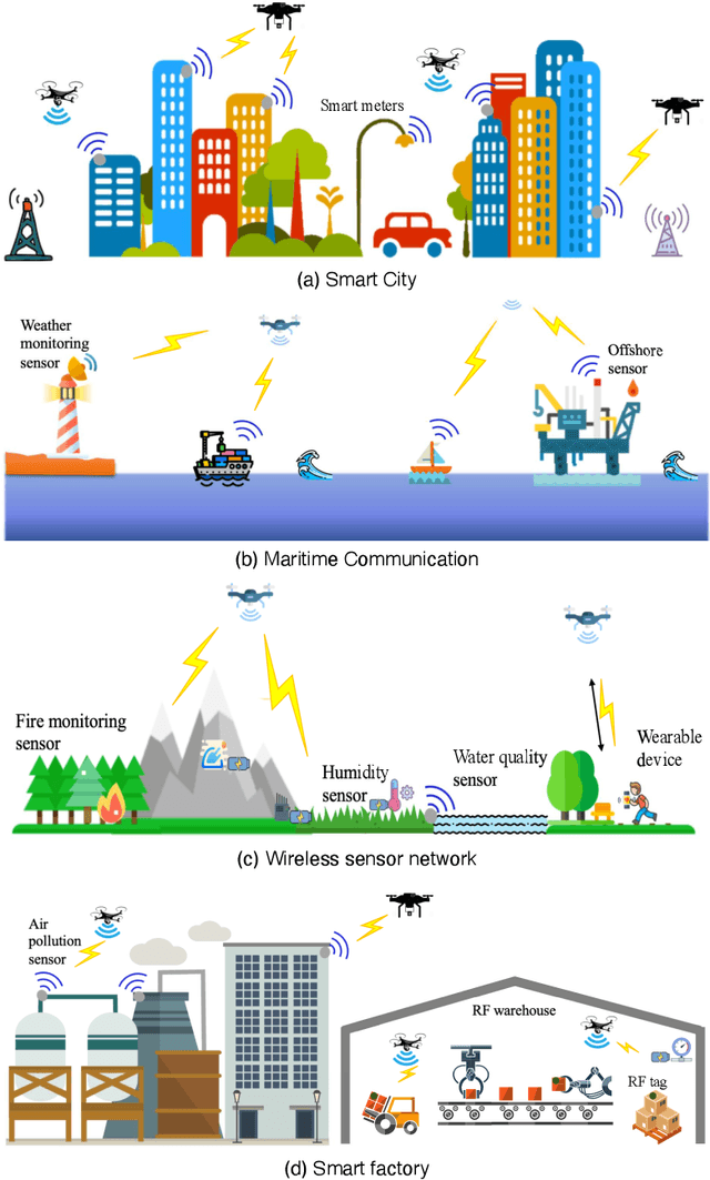 Figure 1 for UAV-Enabled Wireless Power Transfer: A Tutorial Overview