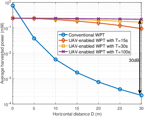 Figure 3 for UAV-Enabled Wireless Power Transfer: A Tutorial Overview