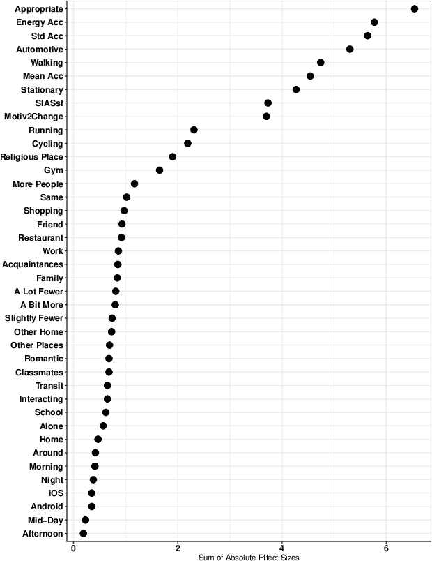Figure 4 for Offline Contextual Multi-armed Bandits for Mobile Health Interventions: A Case Study on Emotion Regulation