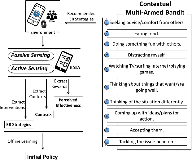 Figure 1 for Offline Contextual Multi-armed Bandits for Mobile Health Interventions: A Case Study on Emotion Regulation