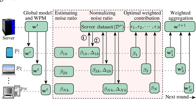 Figure 1 for Suppressing Noise from Built Environment Datasets to Reduce Communication Rounds for Convergence of Federated Learning