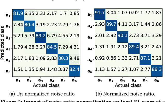 Figure 3 for Suppressing Noise from Built Environment Datasets to Reduce Communication Rounds for Convergence of Federated Learning