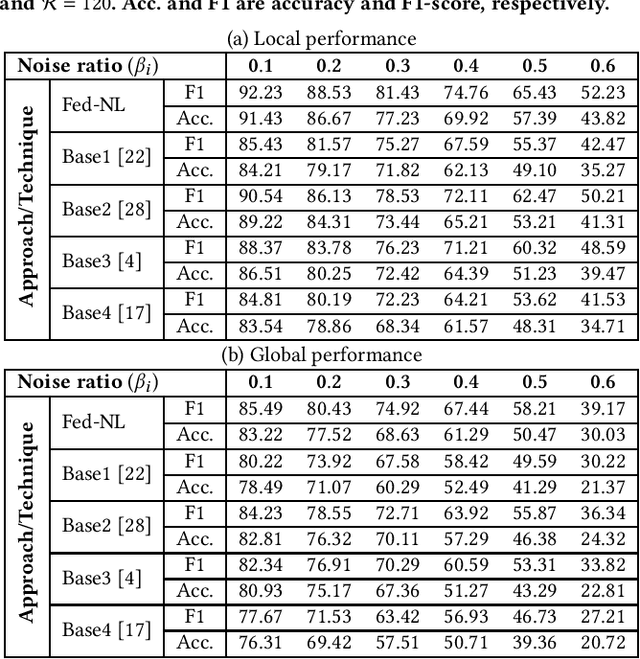 Figure 2 for Suppressing Noise from Built Environment Datasets to Reduce Communication Rounds for Convergence of Federated Learning