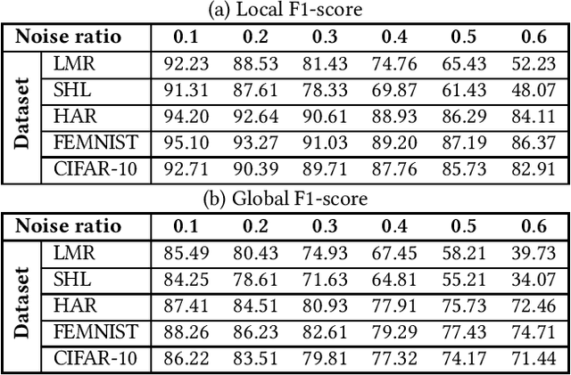 Figure 4 for Suppressing Noise from Built Environment Datasets to Reduce Communication Rounds for Convergence of Federated Learning