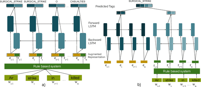 Figure 3 for Tale of tails using rule augmented sequence labeling for event extraction