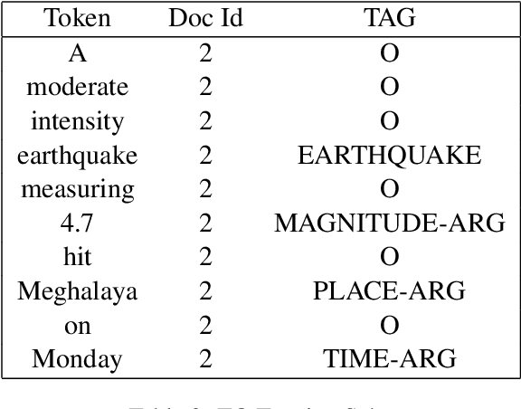 Figure 4 for Tale of tails using rule augmented sequence labeling for event extraction