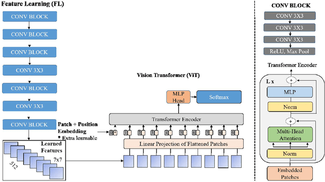 Figure 1 for Deepfake Video Detection Using Convolutional Vision Transformer