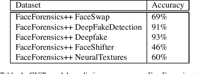 Figure 2 for Deepfake Video Detection Using Convolutional Vision Transformer