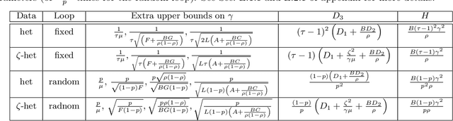 Figure 1 for Local SGD: Unified Theory and New Efficient Methods