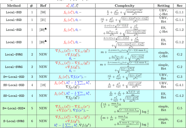Figure 3 for Local SGD: Unified Theory and New Efficient Methods