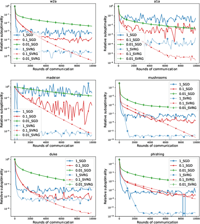 Figure 2 for Local SGD: Unified Theory and New Efficient Methods