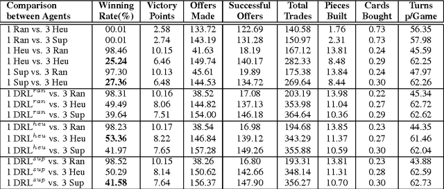 Figure 3 for Strategic Dialogue Management via Deep Reinforcement Learning