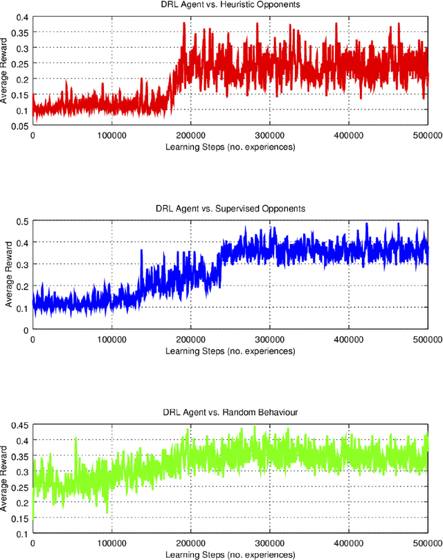 Figure 4 for Strategic Dialogue Management via Deep Reinforcement Learning