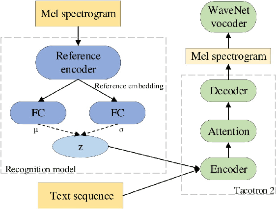 Figure 1 for Learning latent representations for style control and transfer in end-to-end speech synthesis