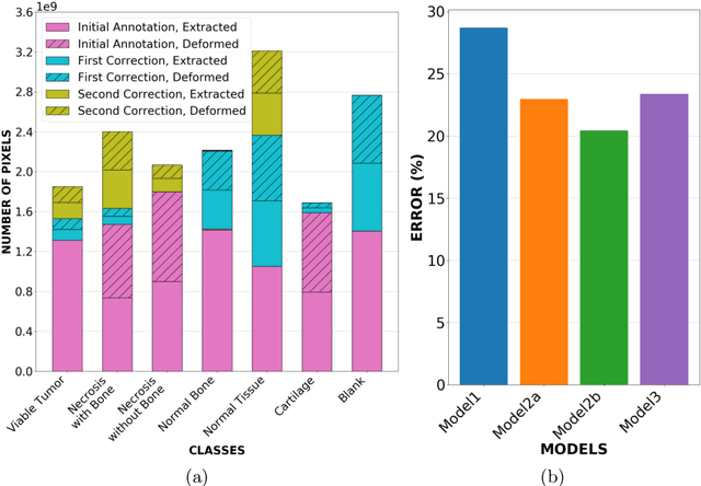 Figure 4 for Deep Interactive Learning: An Efficient Labeling Approach for Deep Learning-Based Osteosarcoma Treatment Response Assessment