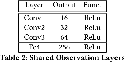 Figure 4 for Observational Robustness and Invariances in Reinforcement Learning via Lexicographic Objectives