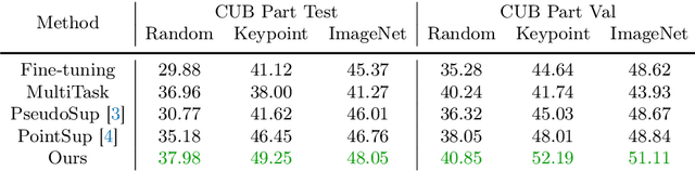 Figure 3 for Improving Few-Shot Part Segmentation using Coarse Supervision