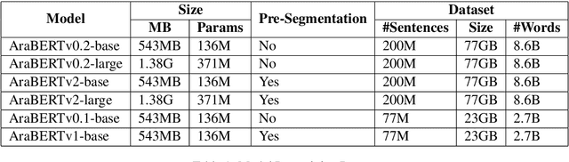 Figure 1 for Dialect Identification in Nuanced Arabic Tweets Using Farasa Segmentation and AraBERT