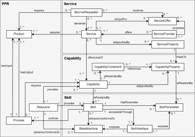 Figure 1 for A Reference Model for Common Understanding of Capabilities and Skills in Manufacturing