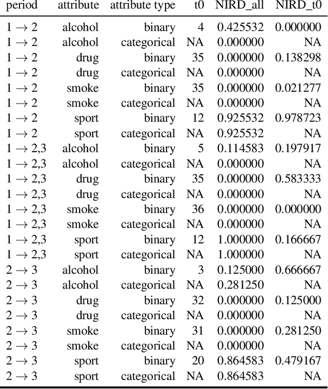 Figure 2 for Non-Parametric Inference of Relational Dependence