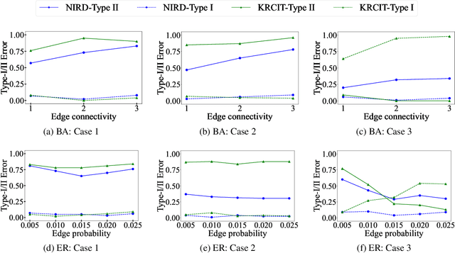 Figure 4 for Non-Parametric Inference of Relational Dependence