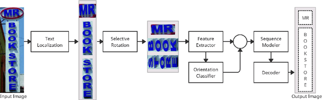 Figure 2 for STRIDE : Scene Text Recognition In-Device