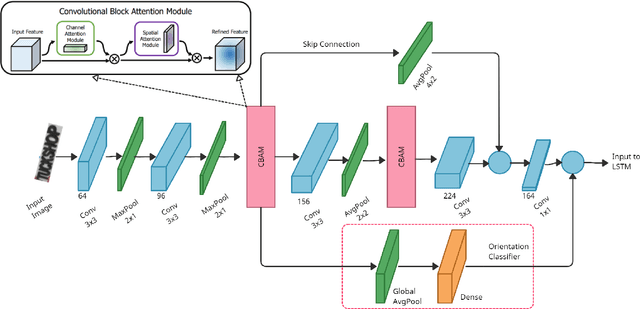 Figure 3 for STRIDE : Scene Text Recognition In-Device
