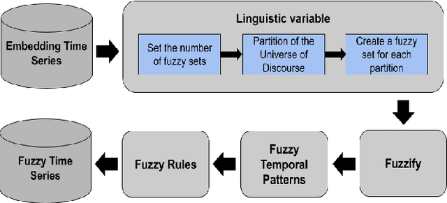 Figure 1 for Combining Embeddings and Fuzzy Time Series for High-Dimensional Time Series Forecasting in Internet of Energy Applications
