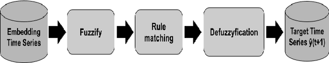 Figure 3 for Combining Embeddings and Fuzzy Time Series for High-Dimensional Time Series Forecasting in Internet of Energy Applications