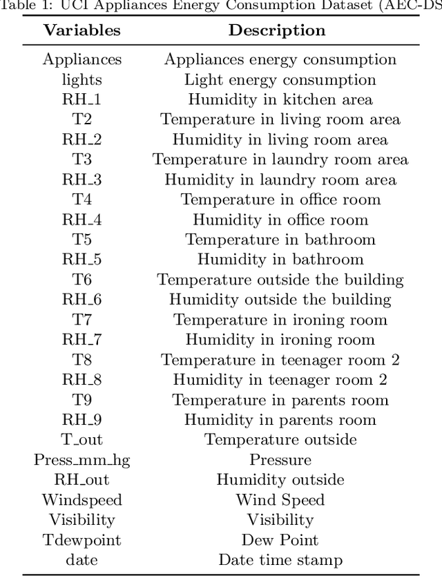 Figure 2 for Combining Embeddings and Fuzzy Time Series for High-Dimensional Time Series Forecasting in Internet of Energy Applications
