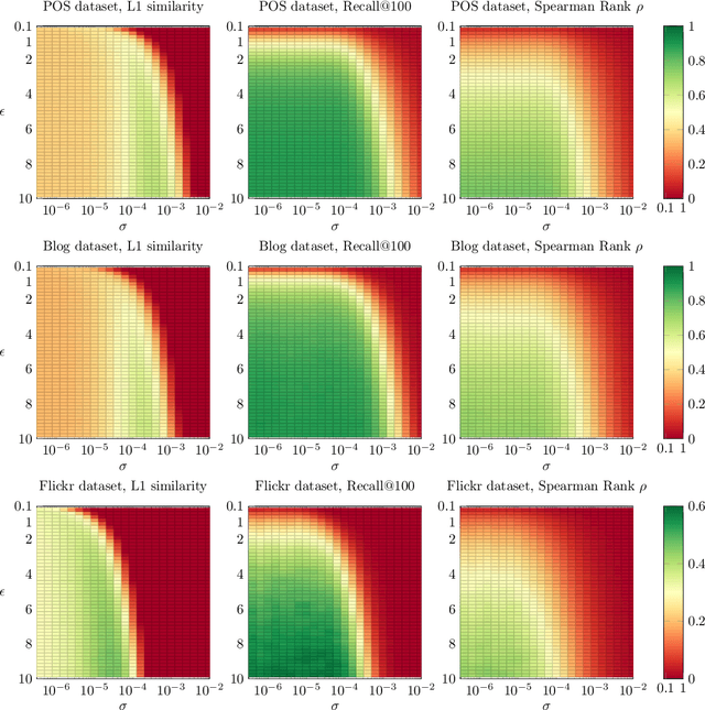 Figure 4 for Differentially Private Graph Learning via Sensitivity-Bounded Personalized PageRank