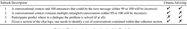 Figure 1 for Pre-Trained and Attention-Based Neural Networks for Building Noetic Task-Oriented Dialogue Systems