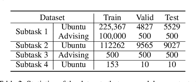 Figure 4 for Pre-Trained and Attention-Based Neural Networks for Building Noetic Task-Oriented Dialogue Systems