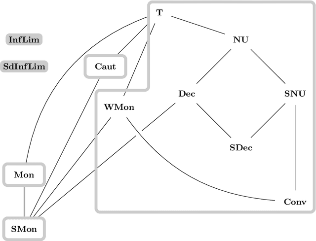 Figure 2 for Learning from Informants: Relations between Learning Success Criteria