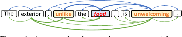 Figure 1 for Graph Ensemble Learning over Multiple Dependency Trees for Aspect-level Sentiment Classification