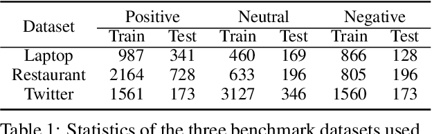 Figure 2 for Graph Ensemble Learning over Multiple Dependency Trees for Aspect-level Sentiment Classification