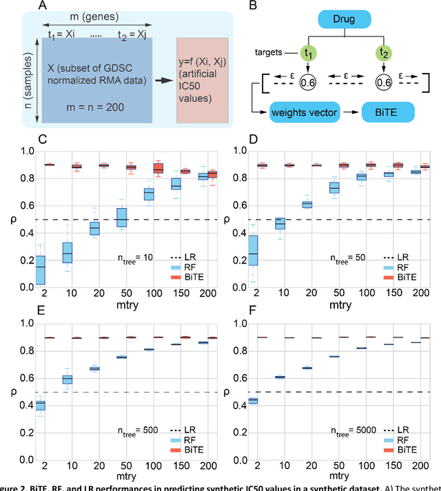 Figure 2 for Network-based Biased Tree Ensembles (NetBiTE) for Drug Sensitivity Prediction and Drug Sensitivity Biomarker Identification in Cancer