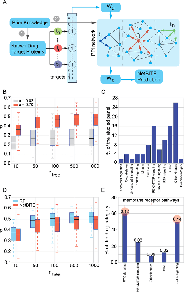 Figure 3 for Network-based Biased Tree Ensembles  for Drug Sensitivity Prediction and Drug Sensitivity Biomarker Identification in Cancer