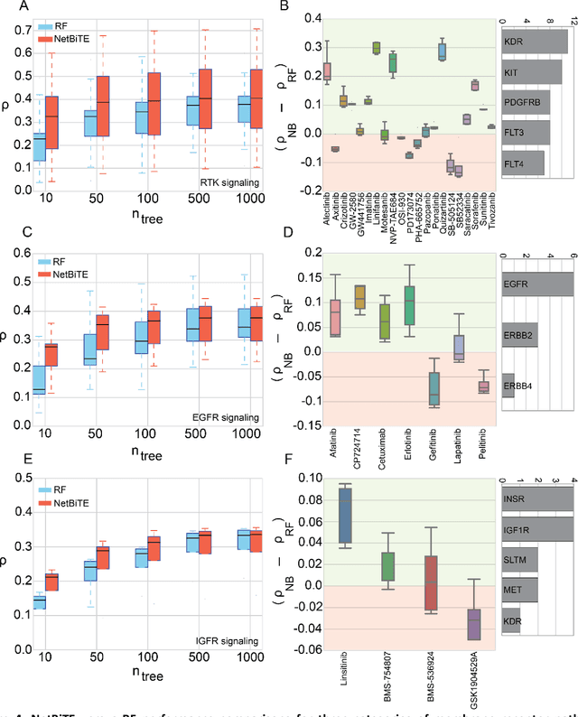 Figure 4 for Network-based Biased Tree Ensembles (NetBiTE) for Drug Sensitivity Prediction and Drug Sensitivity Biomarker Identification in Cancer