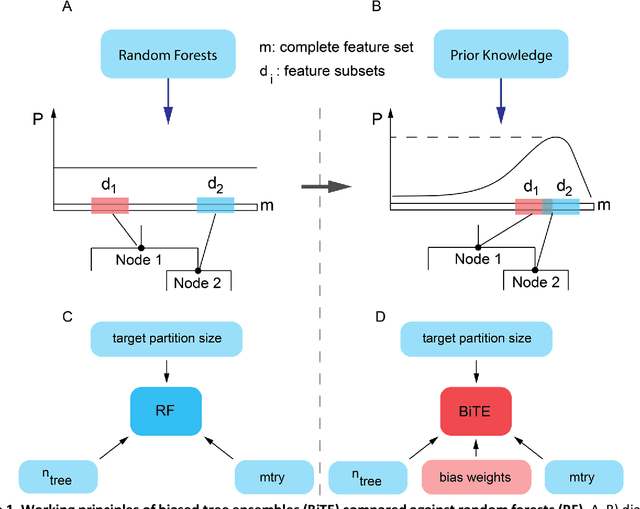 Figure 1 for Network-based Biased Tree Ensembles (NetBiTE) for Drug Sensitivity Prediction and Drug Sensitivity Biomarker Identification in Cancer