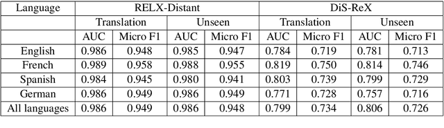 Figure 3 for DiS-ReX: A Multilingual Dataset for Distantly Supervised Relation Extraction
