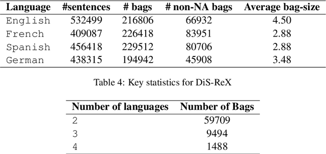 Figure 4 for DiS-ReX: A Multilingual Dataset for Distantly Supervised Relation Extraction