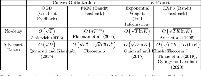 Figure 1 for No Discounted-Regret Learning in Adversarial Bandits with Delays