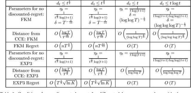 Figure 3 for No Discounted-Regret Learning in Adversarial Bandits with Delays