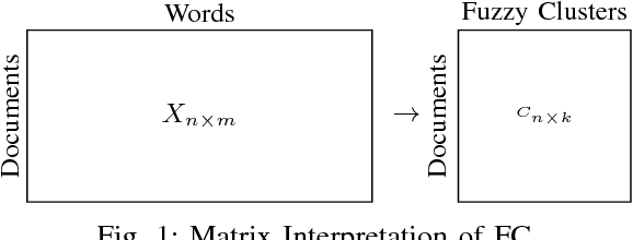 Figure 1 for Taming Wild High Dimensional Text Data with a Fuzzy Lash