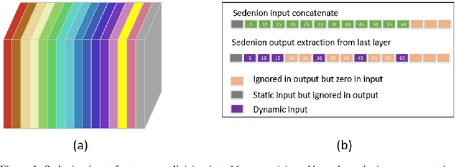 Figure 1 for Traffic flow prediction using Deep Sedenion Networks